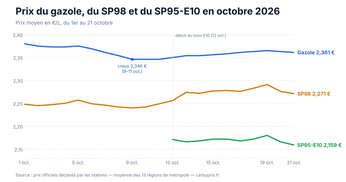 Courbes des prix moyens du gazole, du SP98 et du SP95-E10 du 1er au 21 octobre 2026