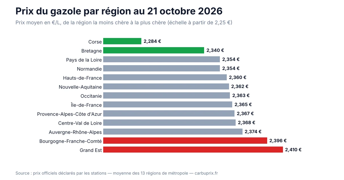 Classement des 13 régions de métropole selon le prix moyen du gazole au 21 octobre 2026